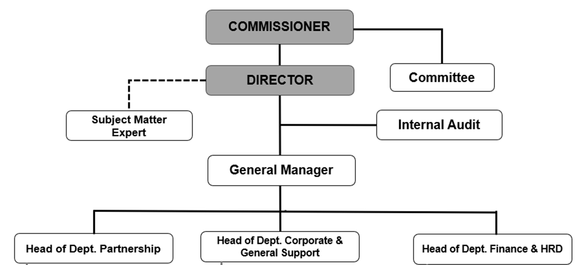 struktur organisasi jakarta oses