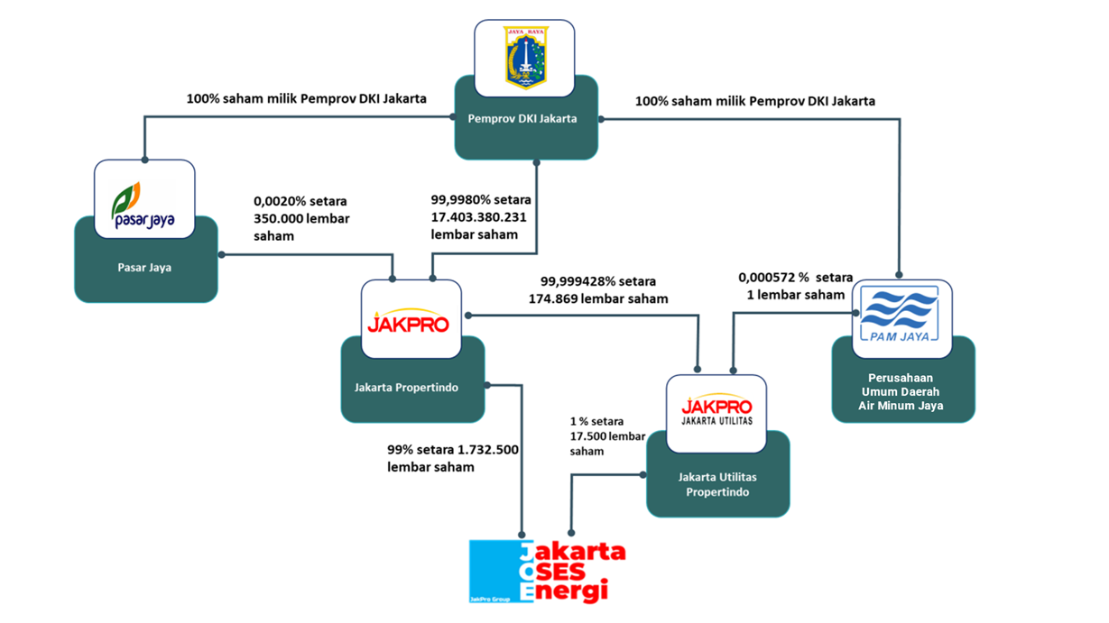 Oses Platform Development PT Jakarta OSES Energi – Development